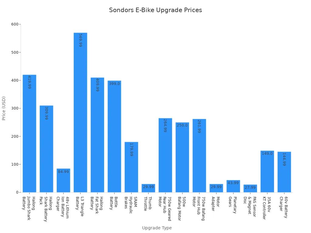 Bar chart comparing prices of Sondors e-bike upgrades